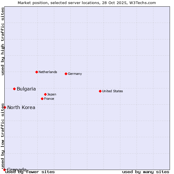 Market position of Bulgaria vs. North Korea vs. Grenada