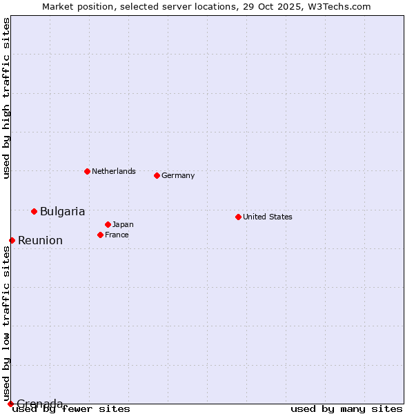 Market position of Bulgaria vs. Reunion vs. Grenada