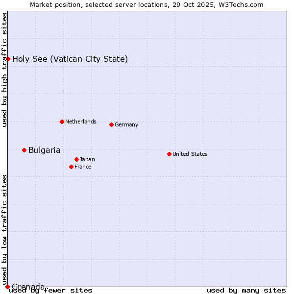 Market position of Bulgaria vs. Holy See (Vatican City State) vs. Grenada