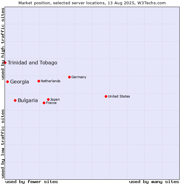 Market position of Bulgaria vs. Georgia vs. Trinidad and Tobago