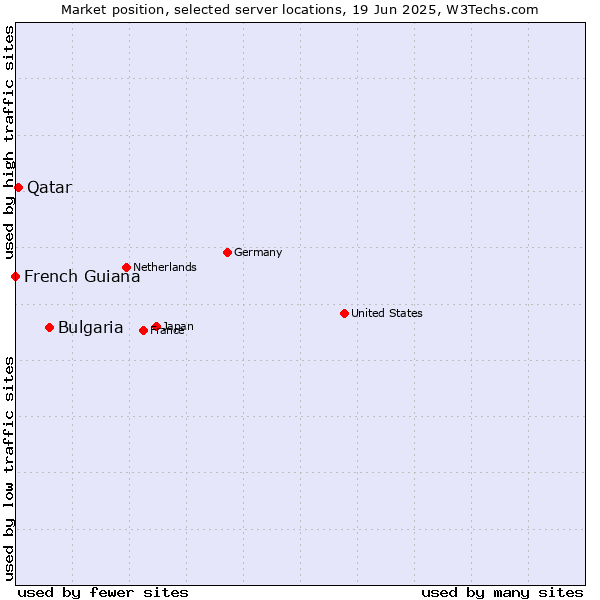 Market position of Bulgaria vs. Qatar vs. French Guiana
