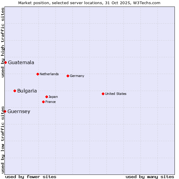 Market position of Bulgaria vs. Guatemala vs. Guernsey
