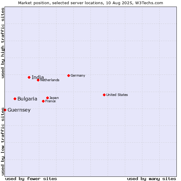 Market position of India vs. Bulgaria vs. Guernsey