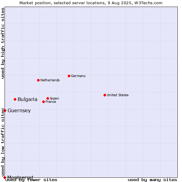 Market position of Bulgaria vs. Guernsey vs. Montserrat