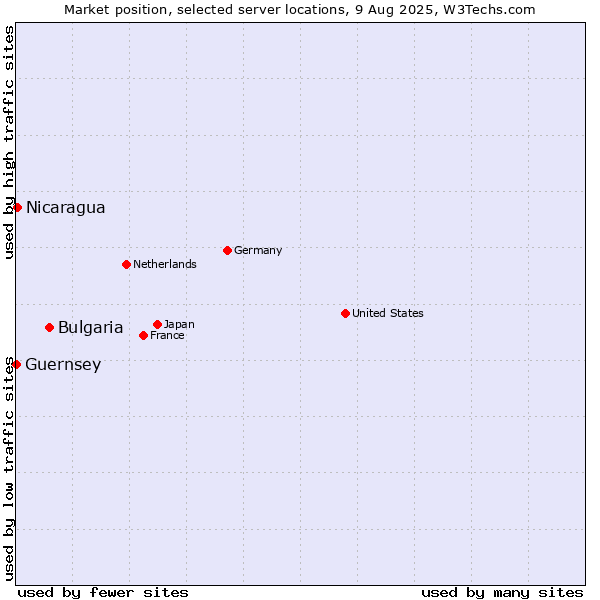 Market position of Bulgaria vs. Nicaragua vs. Guernsey