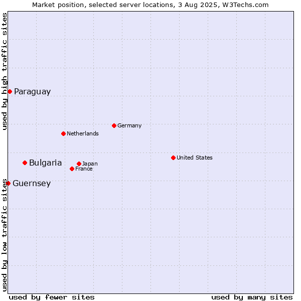 Market position of Bulgaria vs. Paraguay vs. Guernsey
