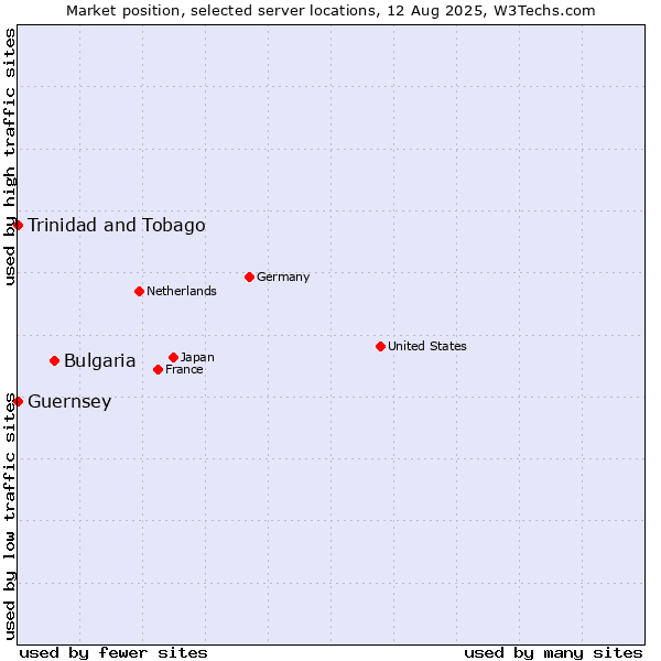 Market position of Bulgaria vs. Trinidad and Tobago vs. Guernsey