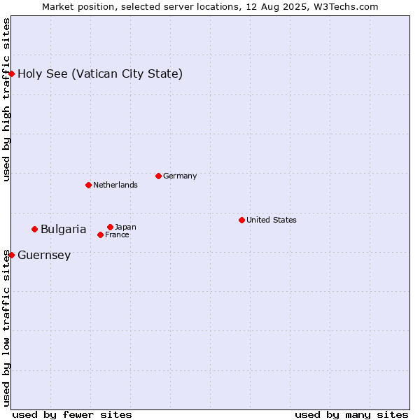 Market position of Bulgaria vs. Holy See (Vatican City State) vs. Guernsey