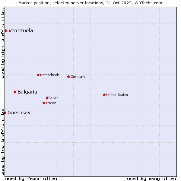 Market position of Bulgaria vs. Venezuela vs. Guernsey