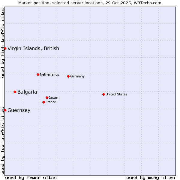 Market position of Bulgaria vs. Virgin Islands, British vs. Guernsey