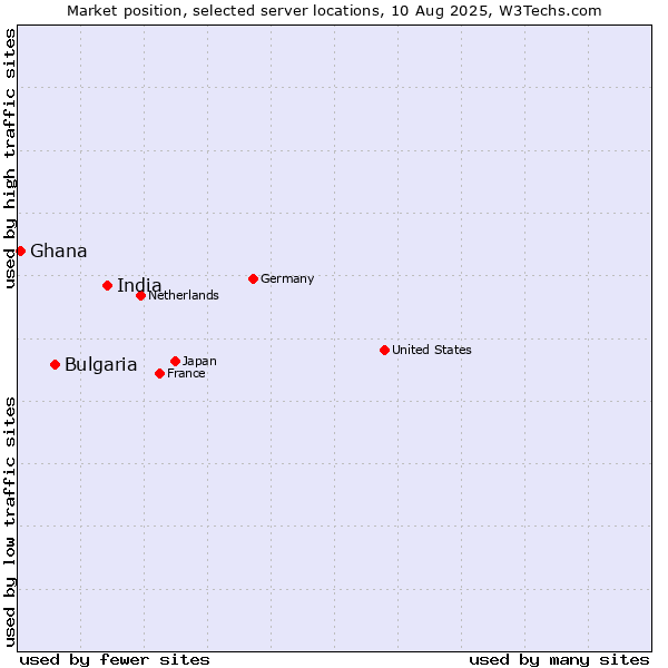 Market position of India vs. Bulgaria vs. Ghana