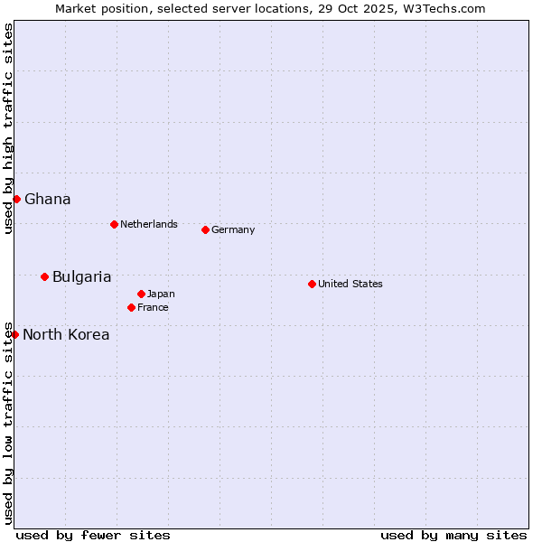 Market position of Bulgaria vs. Ghana vs. North Korea