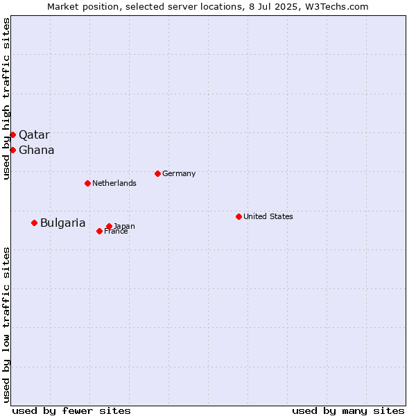 Market position of Bulgaria vs. Qatar vs. Ghana