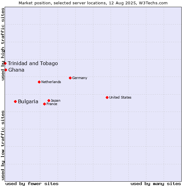 Market position of Bulgaria vs. Ghana vs. Trinidad and Tobago