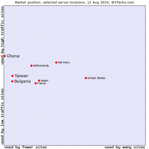 Market position of Taiwan vs. Bulgaria vs. Ghana