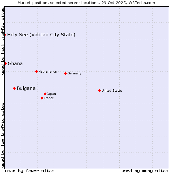 Market position of Bulgaria vs. Ghana vs. Holy See (Vatican City State)