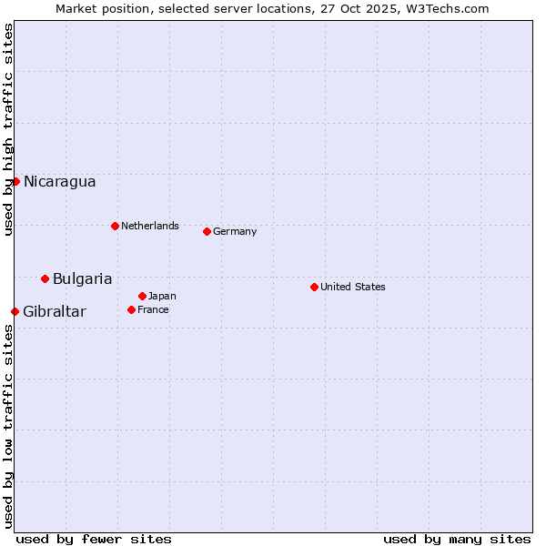Market position of Bulgaria vs. Nicaragua vs. Gibraltar