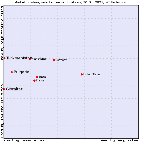 Market position of Bulgaria vs. Turkmenistan vs. Gibraltar
