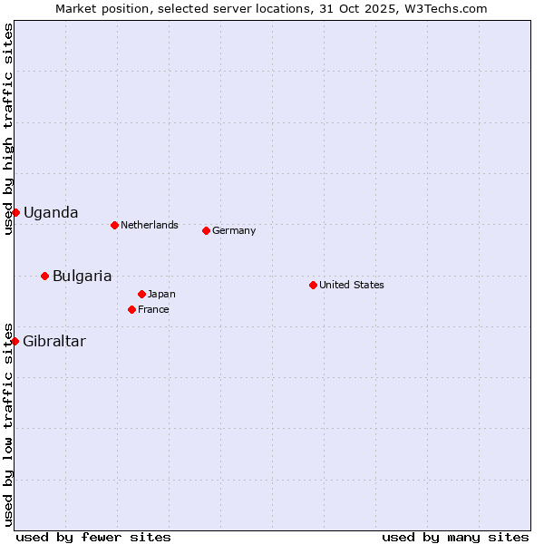Market position of Bulgaria vs. Uganda vs. Gibraltar