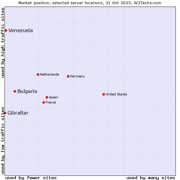 Market position of Bulgaria vs. Venezuela vs. Gibraltar