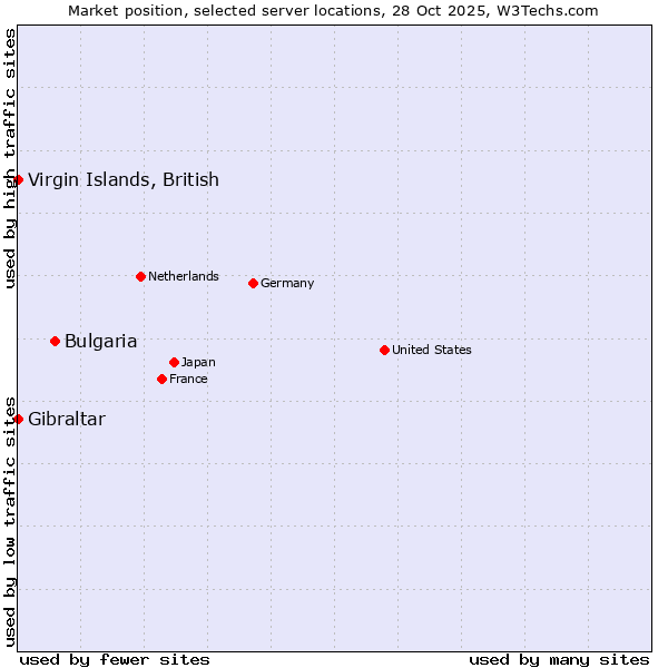 Market position of Bulgaria vs. Virgin Islands, British vs. Gibraltar