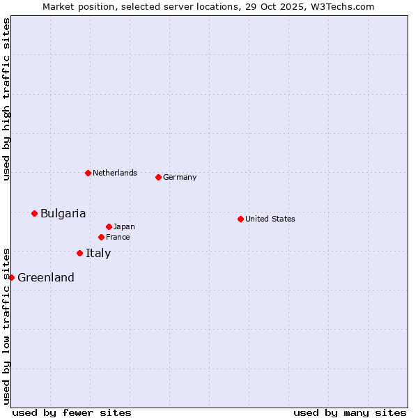 Market position of Italy vs. Bulgaria vs. Greenland