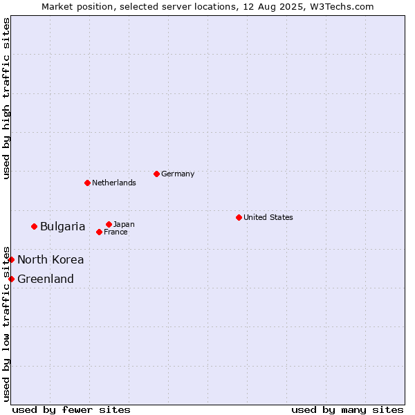 Market position of Bulgaria vs. Greenland vs. North Korea