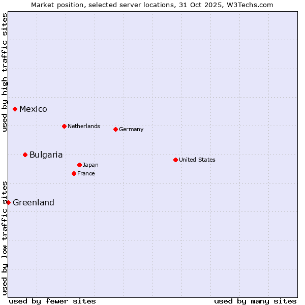 Market position of Bulgaria vs. Mexico vs. Greenland
