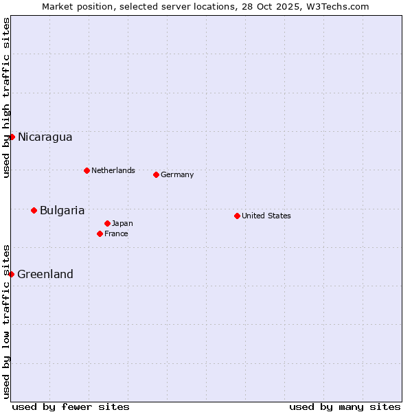 Market position of Bulgaria vs. Nicaragua vs. Greenland
