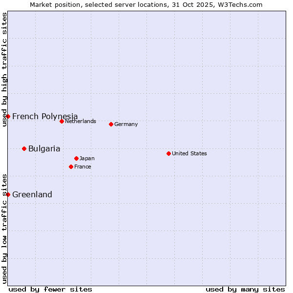 Market position of Bulgaria vs. French Polynesia vs. Greenland