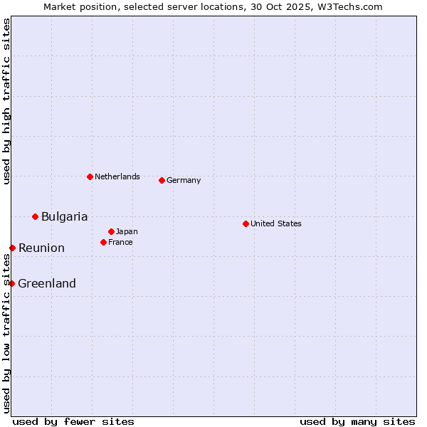Market position of Bulgaria vs. Reunion vs. Greenland