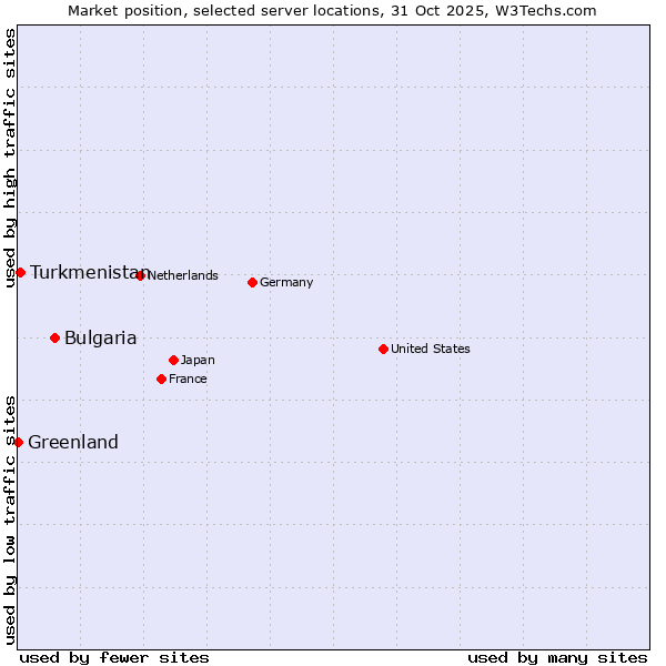 Market position of Bulgaria vs. Turkmenistan vs. Greenland