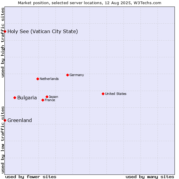Market position of Bulgaria vs. Holy See (Vatican City State) vs. Greenland