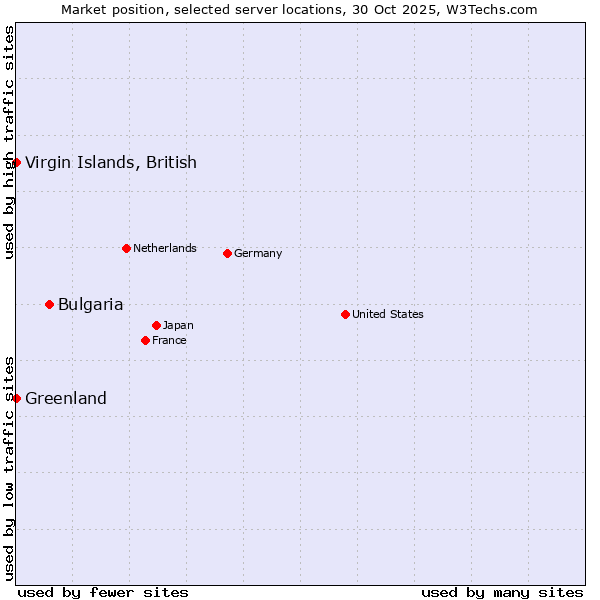 Market position of Bulgaria vs. Virgin Islands, British vs. Greenland
