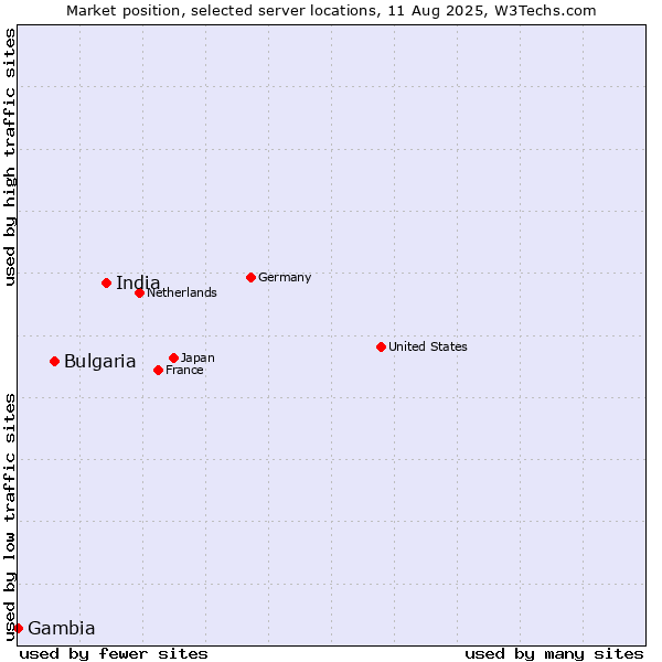 Market position of India vs. Bulgaria vs. Gambia