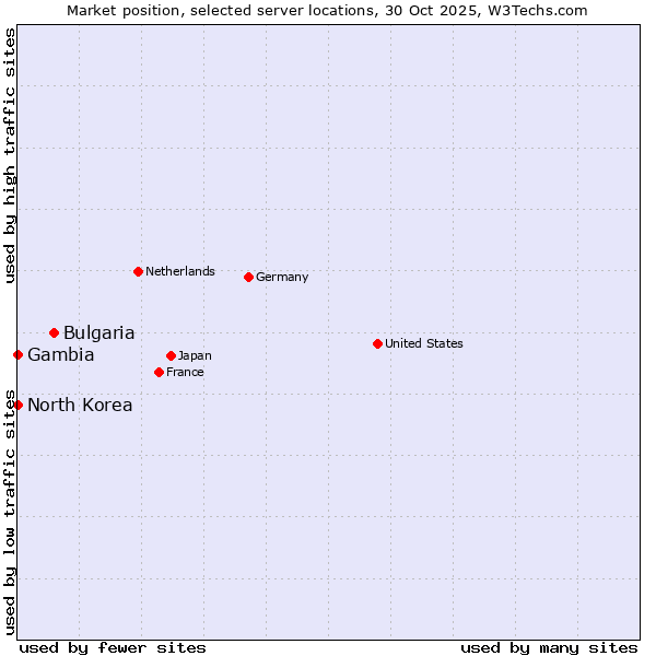 Market position of Bulgaria vs. North Korea vs. Gambia
