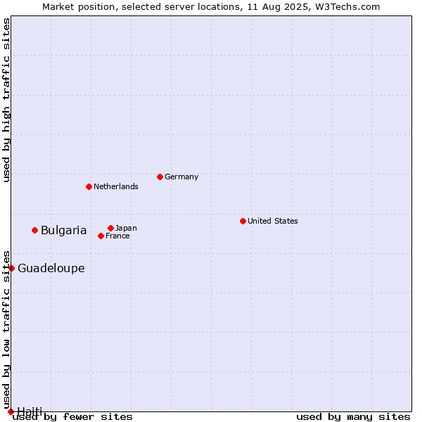 Market position of Bulgaria vs. Guadeloupe vs. Haiti
