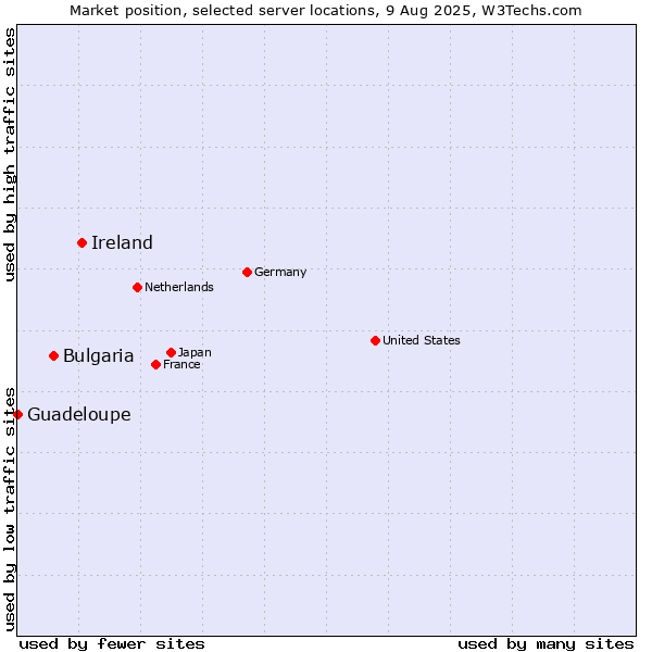 Market position of Ireland vs. Bulgaria vs. Guadeloupe