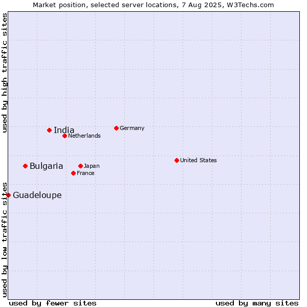 Market position of India vs. Bulgaria vs. Guadeloupe