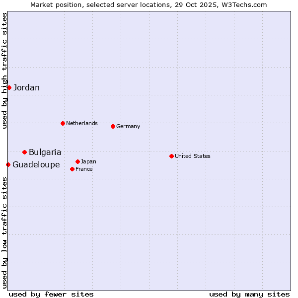 Market position of Bulgaria vs. Jordan vs. Guadeloupe