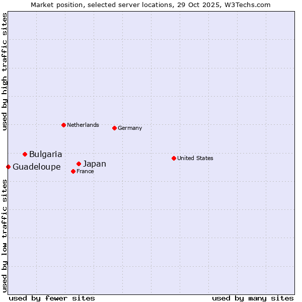 Market position of Japan vs. Bulgaria vs. Guadeloupe