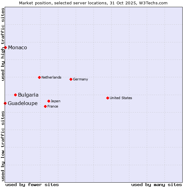 Market position of Bulgaria vs. Monaco vs. Guadeloupe