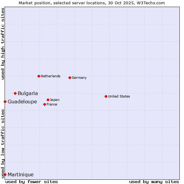 Market position of Bulgaria vs. Guadeloupe vs. Martinique