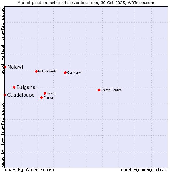 Market position of Bulgaria vs. Malawi vs. Guadeloupe
