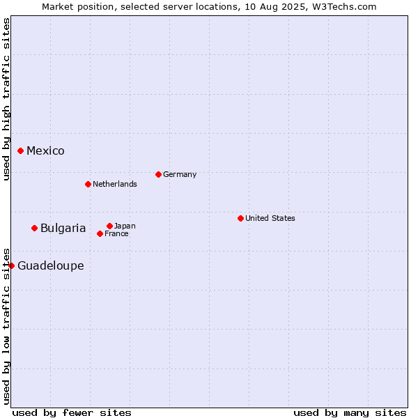 Market position of Bulgaria vs. Mexico vs. Guadeloupe