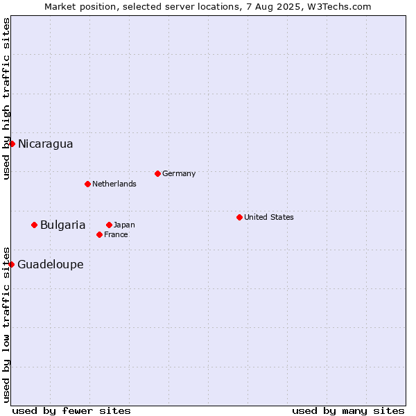 Market position of Bulgaria vs. Nicaragua vs. Guadeloupe