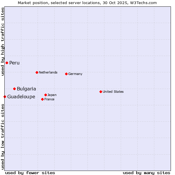 Market position of Bulgaria vs. Peru vs. Guadeloupe