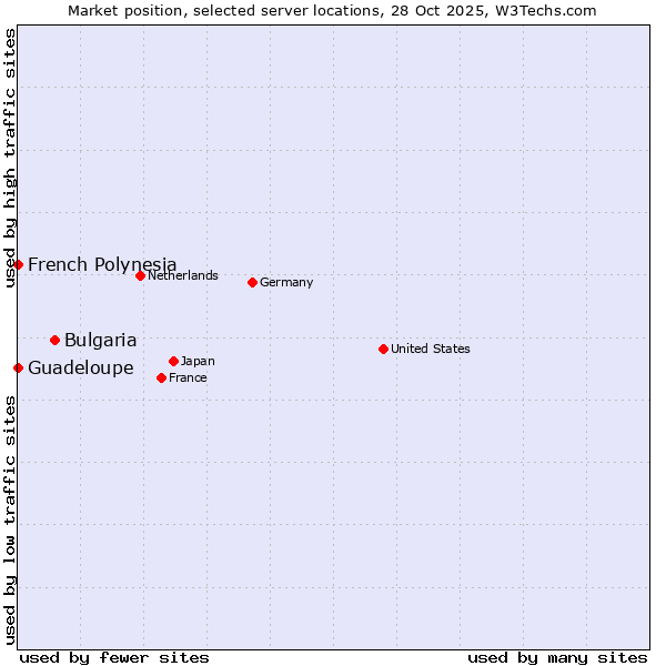 Market position of Bulgaria vs. French Polynesia vs. Guadeloupe