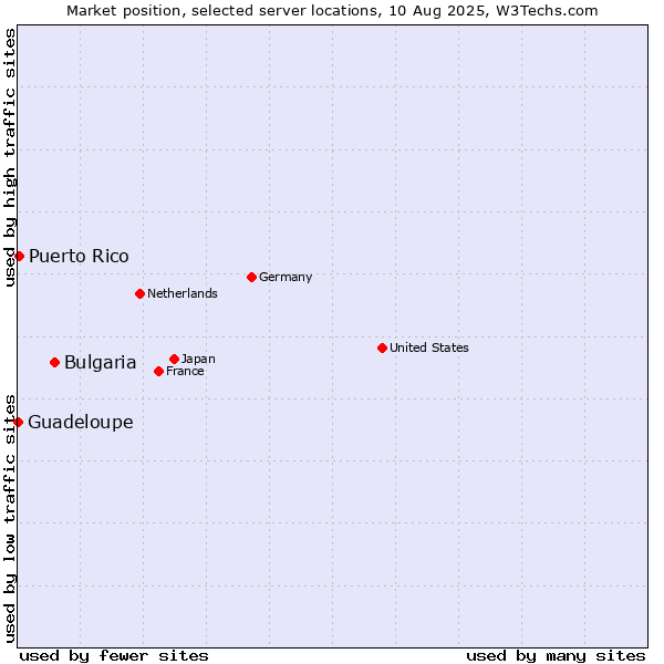 Market position of Bulgaria vs. Puerto Rico vs. Guadeloupe