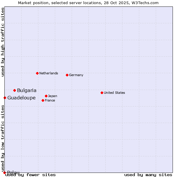 Market position of Bulgaria vs. Guadeloupe vs. Palau